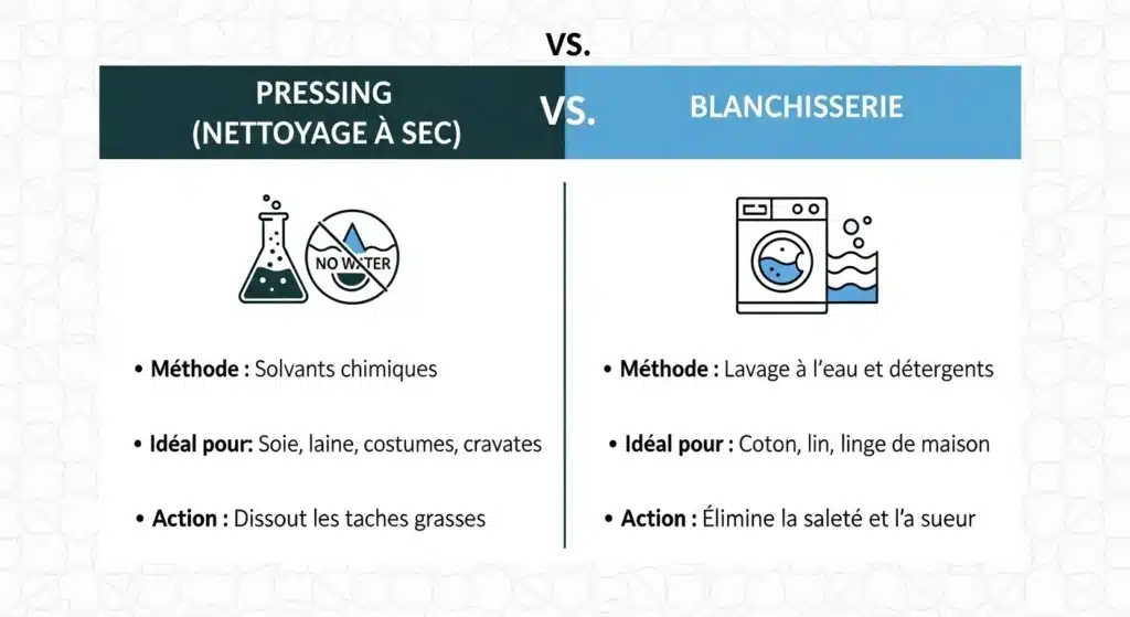 le pressing nettoie avec des solvants, la blanchisserie lave à l'eau